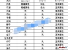 传奇物品数据库部分字段含义
